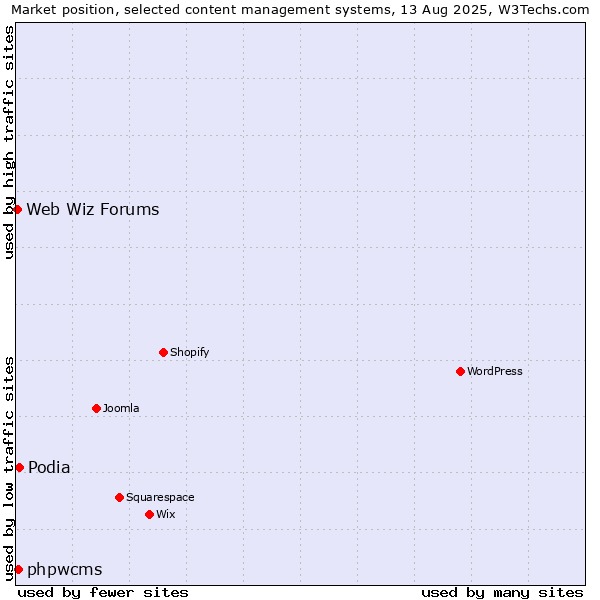 Market position of Podia vs. phpwcms vs. Web Wiz Forums
