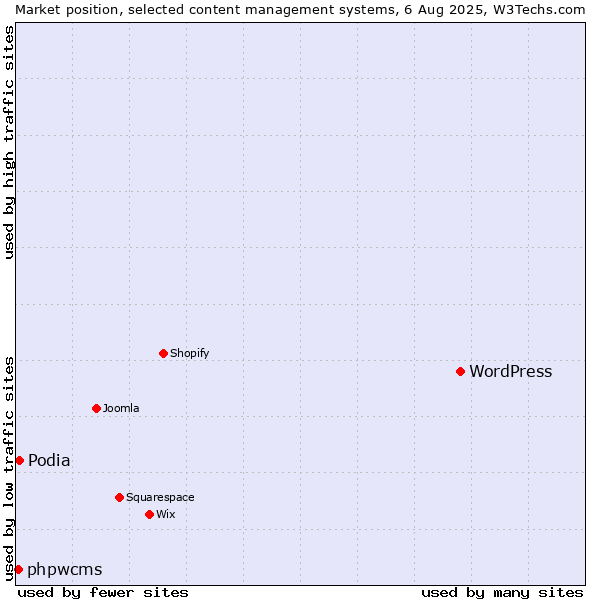 Market position of WordPress vs. Podia vs. phpwcms
