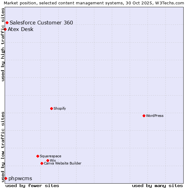 Market position of Salesforce Customer 360 vs. phpwcms vs. Atex Desk