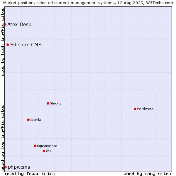 Market position of Sitecore CMS vs. phpwcms vs. Atex Content Engine