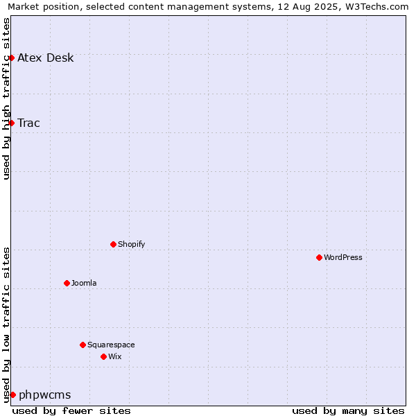 Market position of phpwcms vs. Trac vs. Atex Content Engine