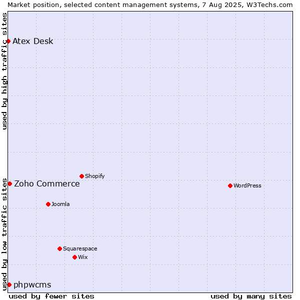 Market position of Zoho Commerce vs. phpwcms vs. Atex Content Engine