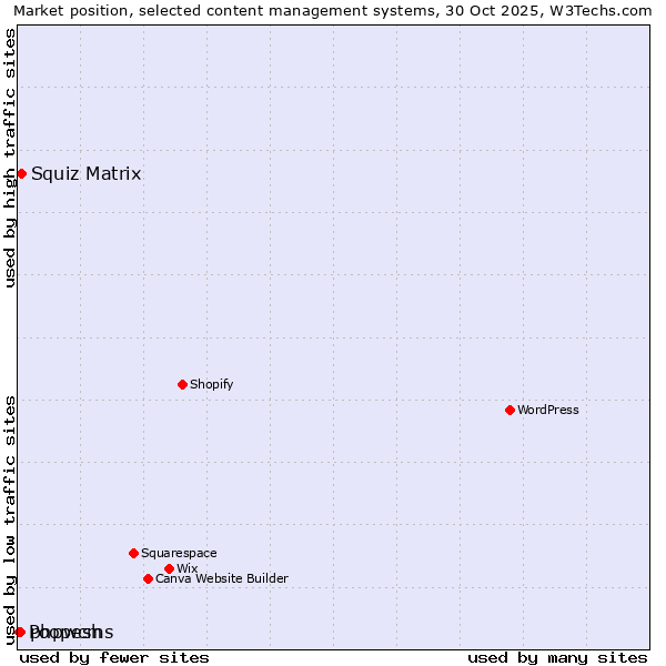 Market position of Squiz Matrix vs. phpwcms vs. Poopesh