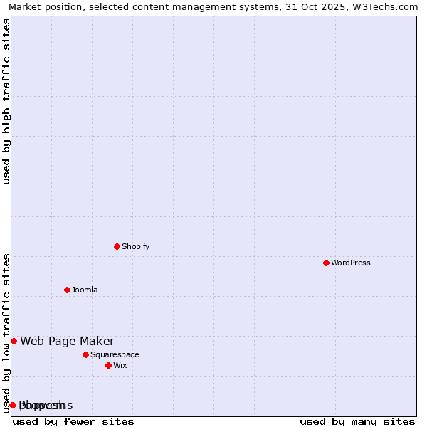 Market position of Web Page Maker vs. phpwcms vs. Poopesh