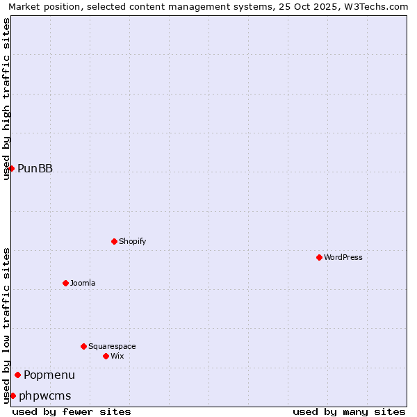 Market position of Popmenu vs. phpwcms vs. PunBB