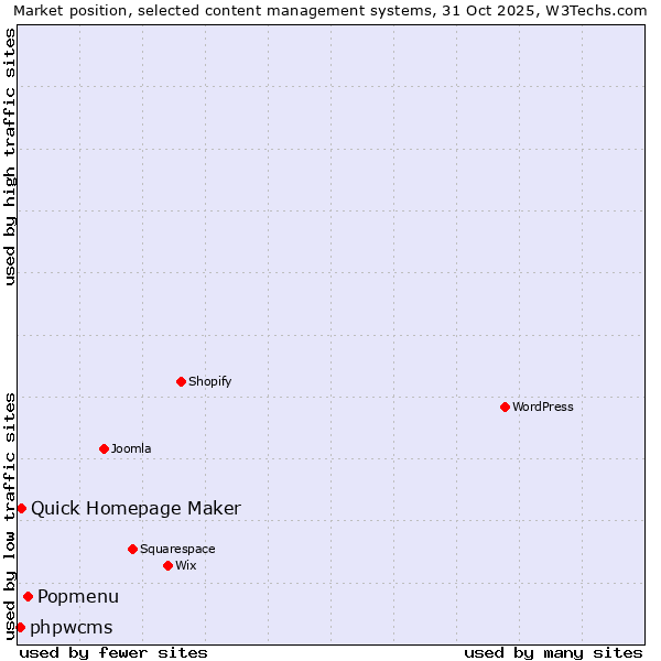 Market position of Popmenu vs. Quick Homepage Maker vs. phpwcms