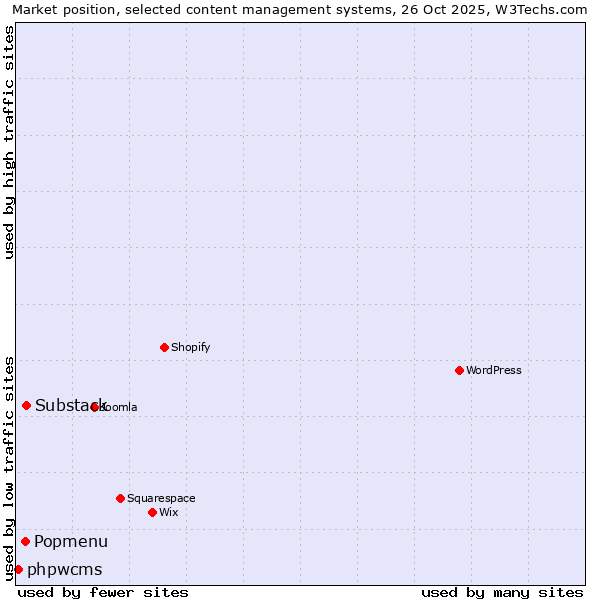 Market position of Substack vs. Popmenu vs. phpwcms