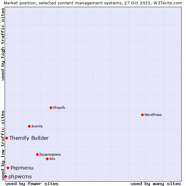 Market position of Popmenu vs. Themify Builder vs. phpwcms