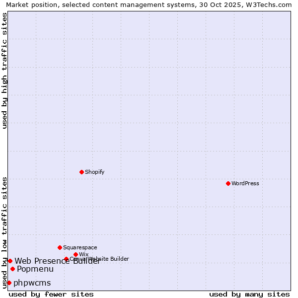 Market position of Popmenu vs. Web Presence Builder vs. phpwcms