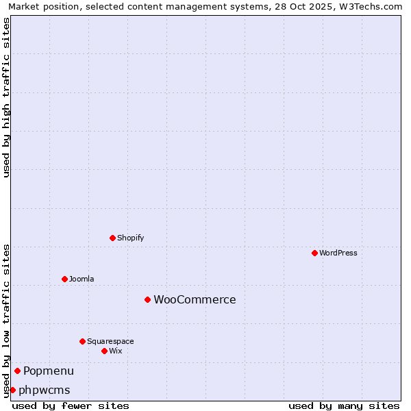 Market position of WooCommerce vs. Popmenu vs. phpwcms