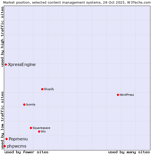 Market position of Popmenu vs. XpressEngine vs. phpwcms