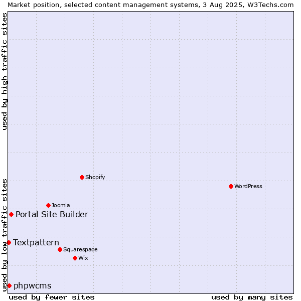 Market position of Portal Site Builder vs. phpwcms vs. Textpattern