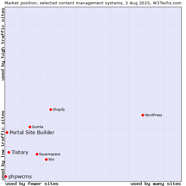 Market position of Tistory vs. Portal Site Builder vs. phpwcms
