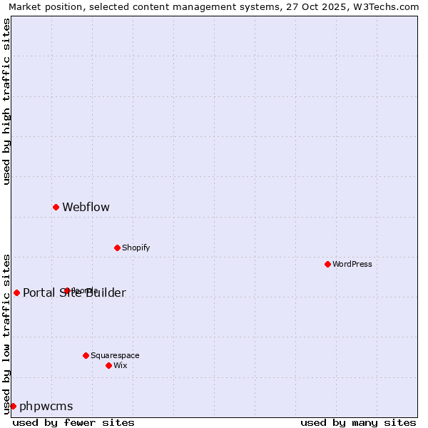 Market position of Webflow vs. Portal Site Builder vs. phpwcms