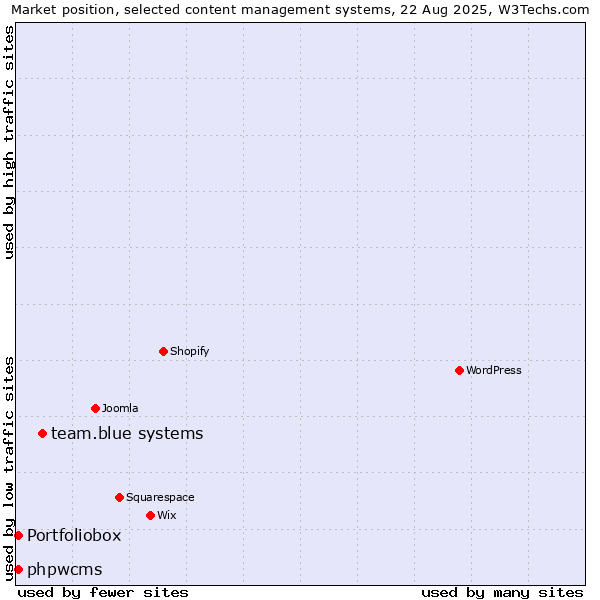 Market position of team.blue systems vs. Portfoliobox vs. phpwcms