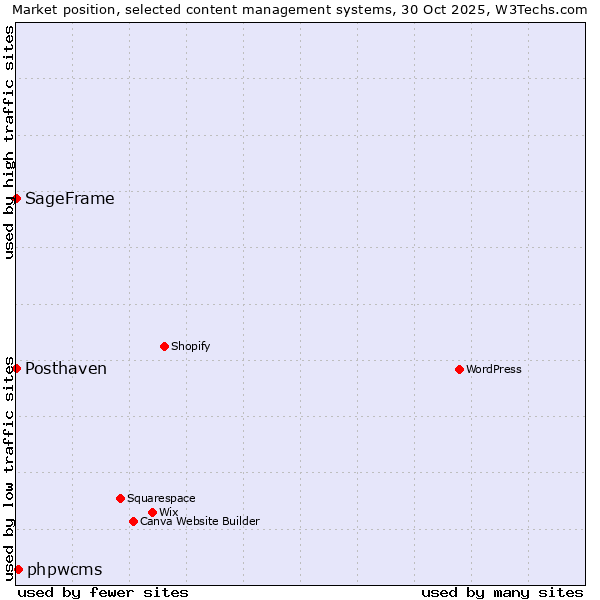 Market position of phpwcms vs. Posthaven vs. SageFrame