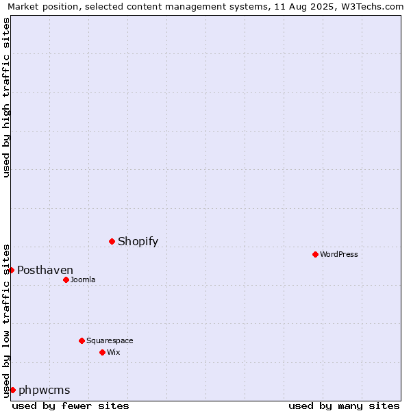 Market position of Shopify vs. phpwcms vs. Posthaven