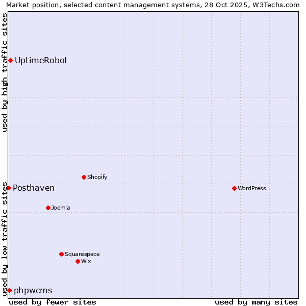 Market position of UptimeRobot vs. phpwcms vs. Posthaven
