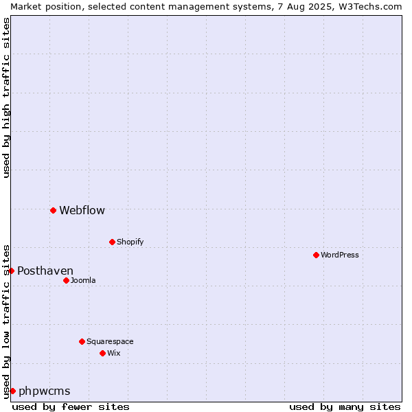 Market position of Webflow vs. phpwcms vs. Posthaven