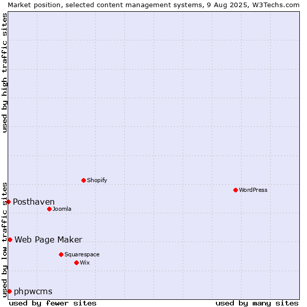 Market position of Web Page Maker vs. phpwcms vs. Posthaven
