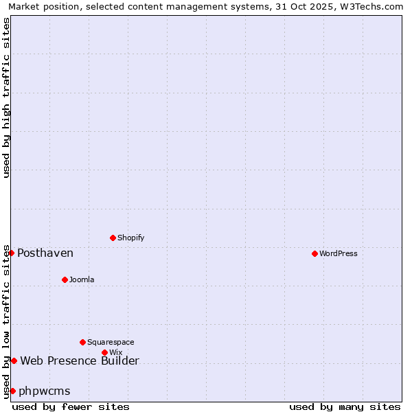 Market position of Web Presence Builder vs. phpwcms vs. Posthaven