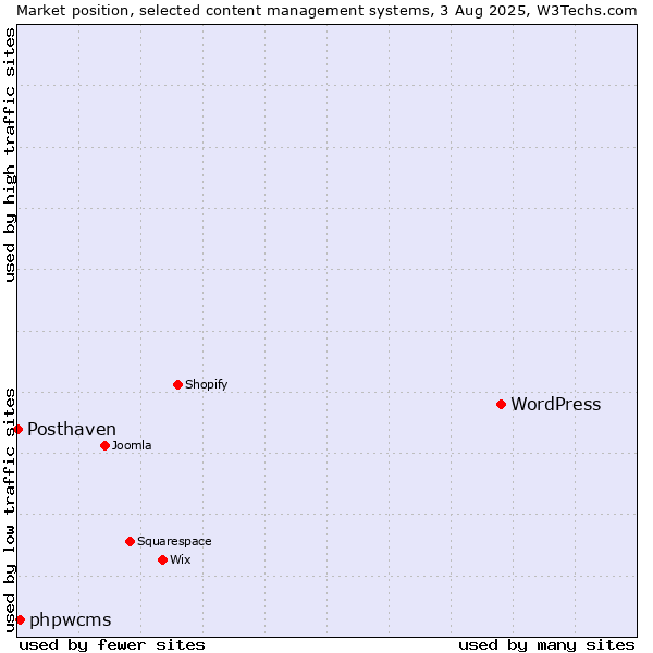 Market position of WordPress vs. phpwcms vs. Posthaven
