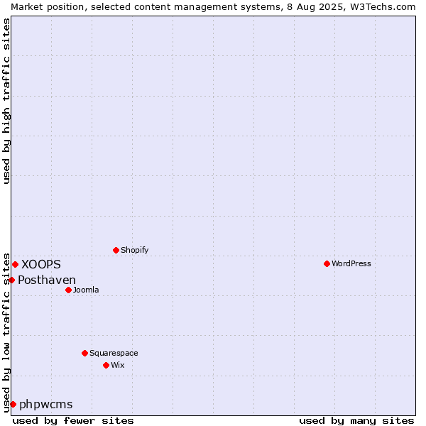 Market position of XOOPS vs. phpwcms vs. Posthaven