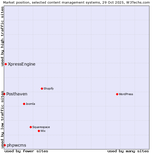 Market position of XpressEngine vs. phpwcms vs. Posthaven