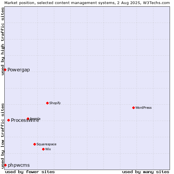 Market position of ProcessWire vs. phpwcms vs. Powergap