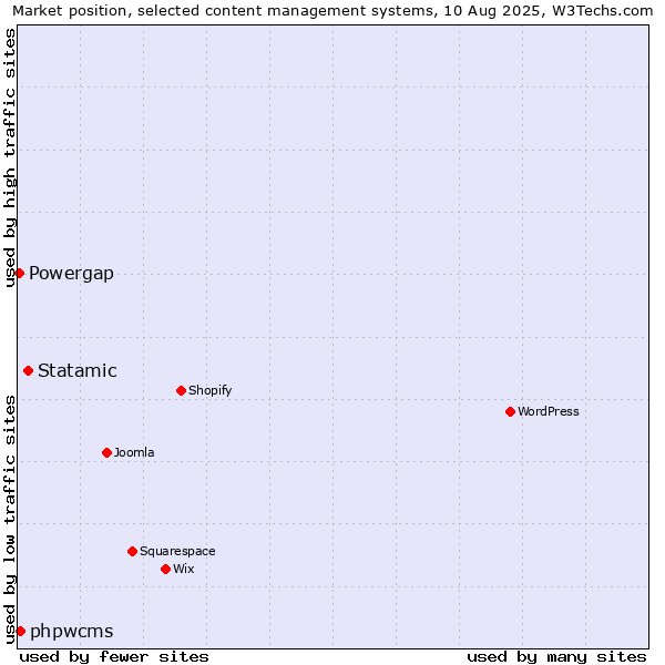 Market position of Statamic vs. phpwcms vs. Powergap