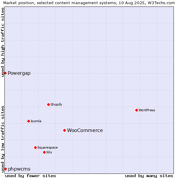 Market position of WooCommerce vs. phpwcms vs. Powergap