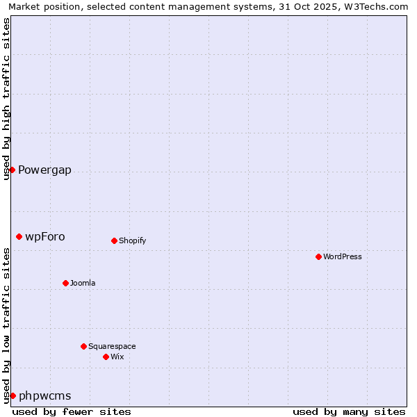 Market position of wpForo vs. phpwcms vs. Powergap