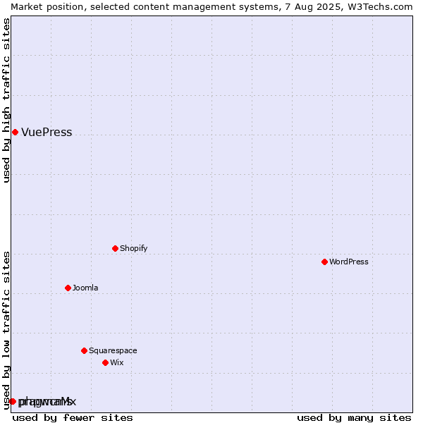 Market position of VuePress vs. phpwcms vs. pragmaMx