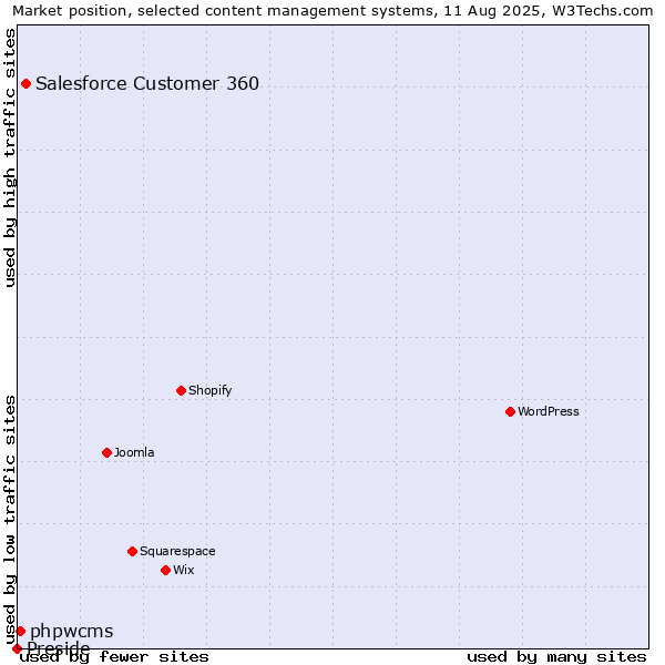Market position of Salesforce Customer 360 vs. phpwcms vs. Preside