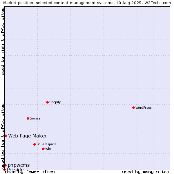 Market position of Web Page Maker vs. phpwcms vs. Preside