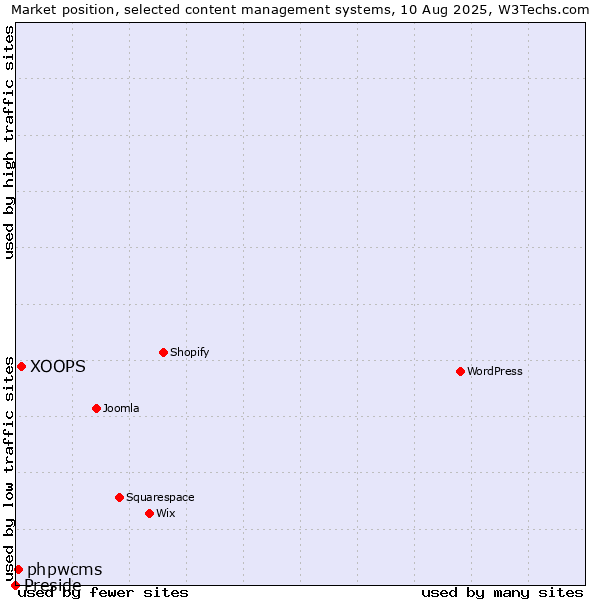 Market position of XOOPS vs. phpwcms vs. Preside