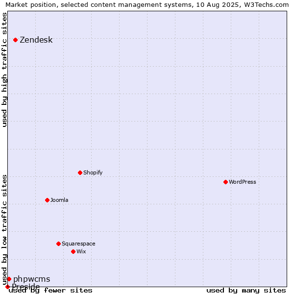 Market position of Zendesk vs. phpwcms vs. Preside