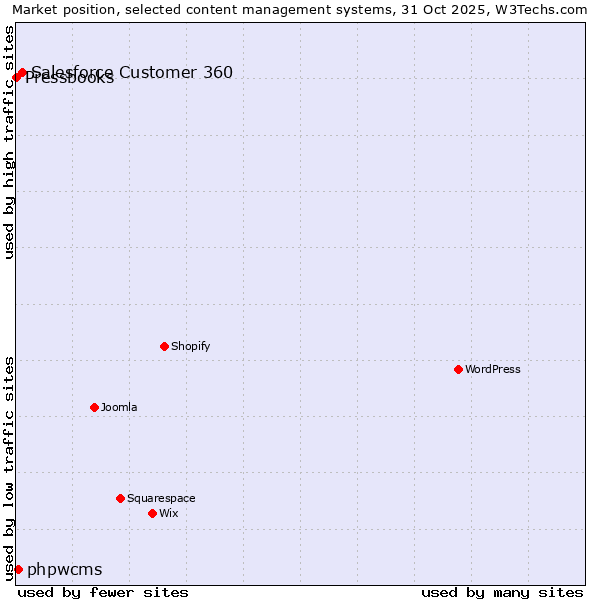 Market position of Salesforce Customer 360 vs. phpwcms vs. Pressbooks