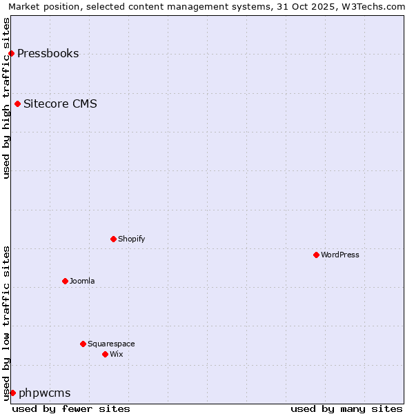 Market position of Sitecore CMS vs. phpwcms vs. Pressbooks