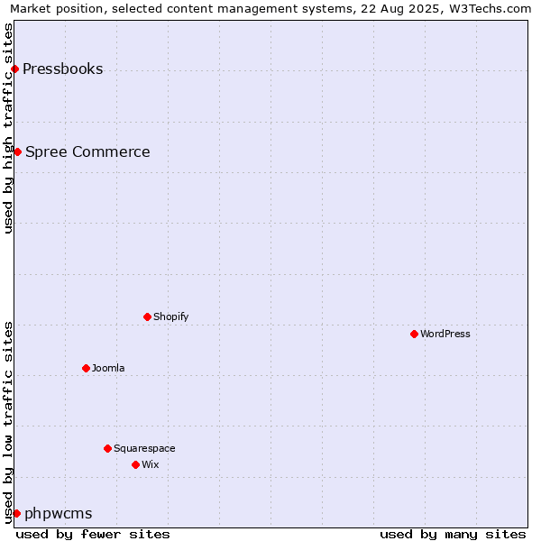 Market position of Spree Commerce vs. phpwcms vs. Pressbooks