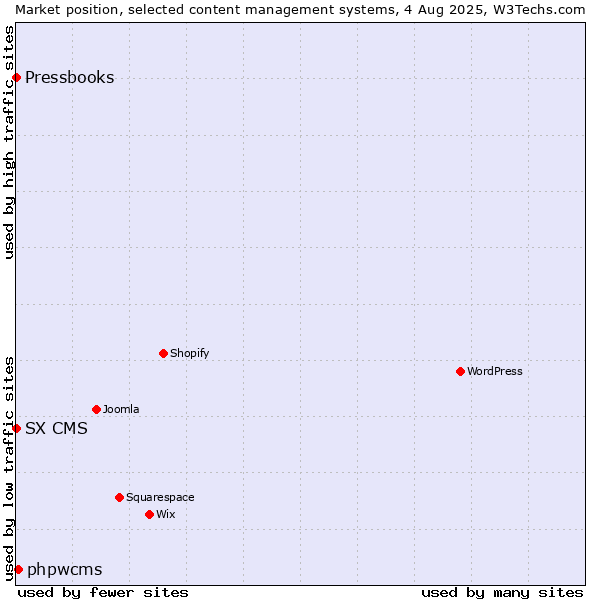 Market position of phpwcms vs. SX CMS vs. Pressbooks