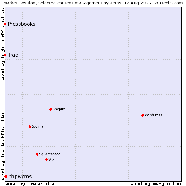 Market position of phpwcms vs. Trac vs. Pressbooks