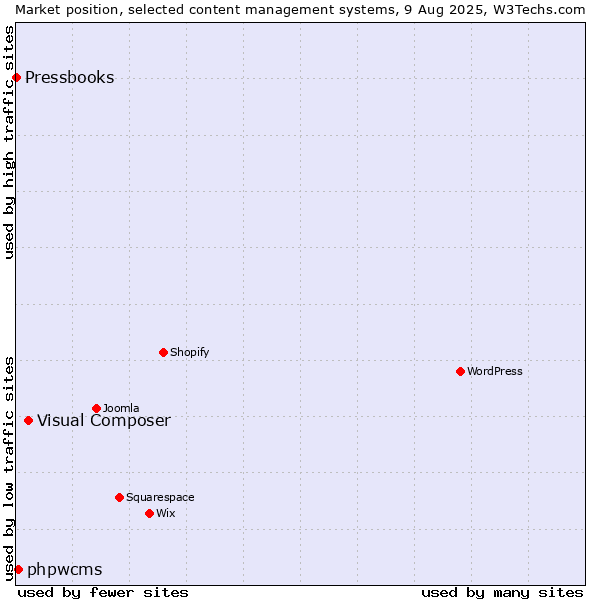 Market position of Visual Composer vs. phpwcms vs. Pressbooks