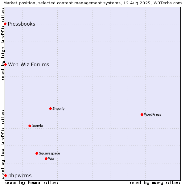 Market position of phpwcms vs. Web Wiz Forums vs. Pressbooks