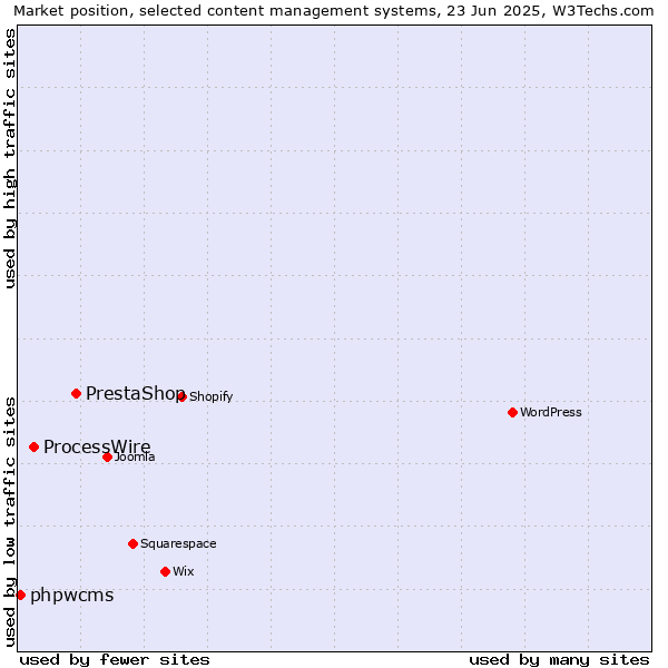 Market position of PrestaShop vs. ProcessWire vs. phpwcms