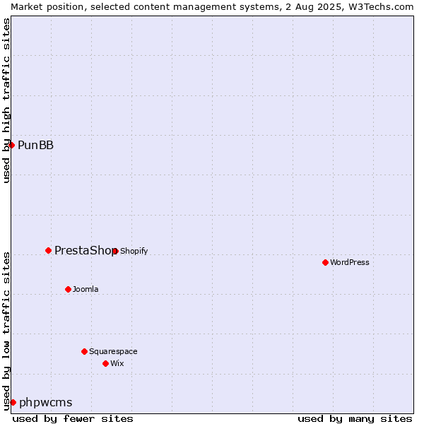 Market position of PrestaShop vs. phpwcms vs. PunBB