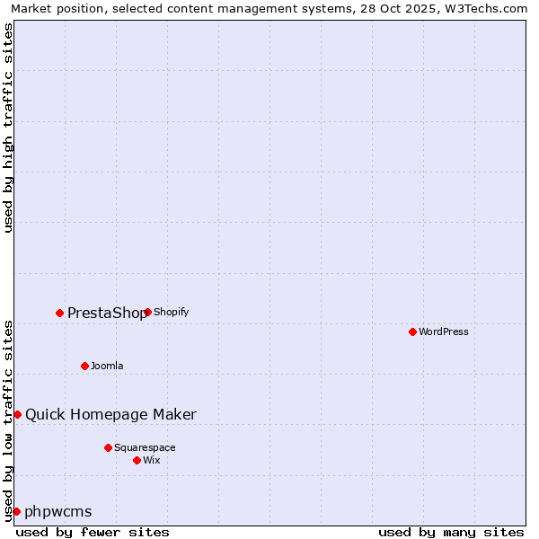 Market position of PrestaShop vs. Quick Homepage Maker vs. phpwcms