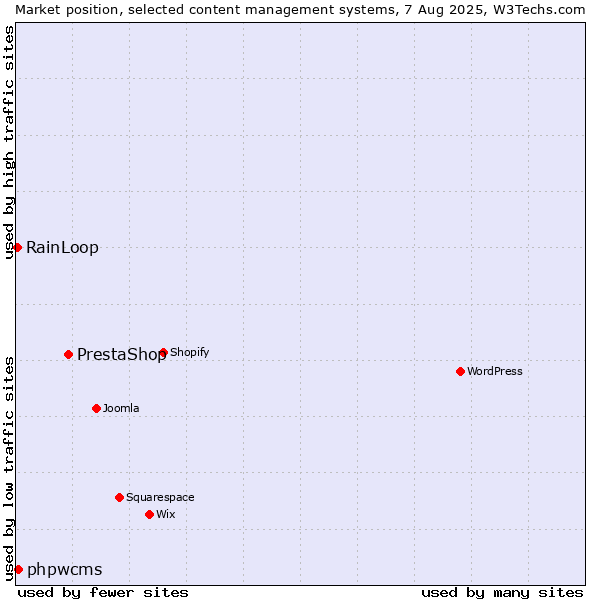 Market position of PrestaShop vs. phpwcms vs. RainLoop