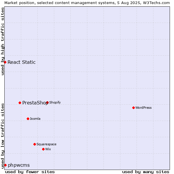 Market position of PrestaShop vs. phpwcms vs. React Static