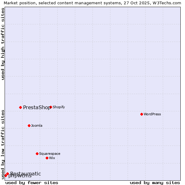 Market position of PrestaShop vs. Restaumatic vs. phpwcms